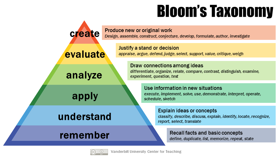 Bloom's Taxonomy image courtesy Vanderbilt University Center for Teaching