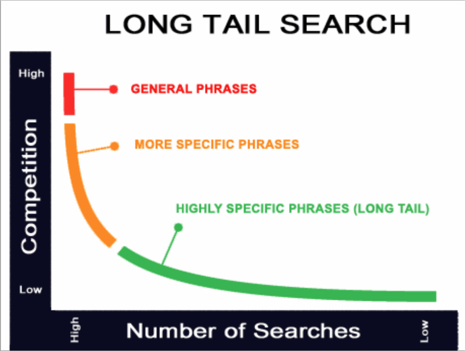 Long Tail Search graph with general phrases having high competition and specific phrases having lower